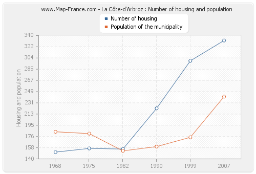 La Côte-d'Arbroz : Number of housing and population